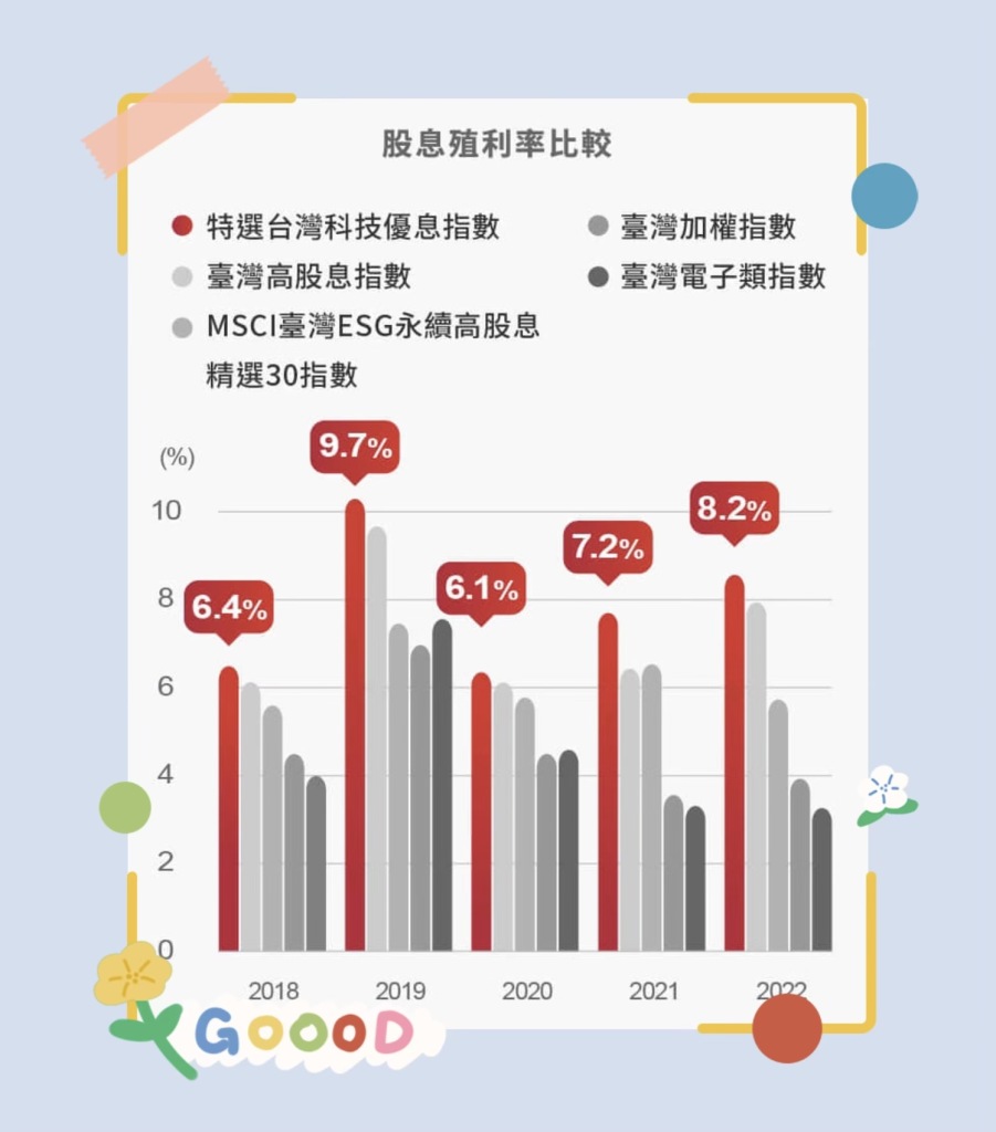 用成份股的殖利率來評價復華台灣科技優息ETF(00929)的合理價_pic1