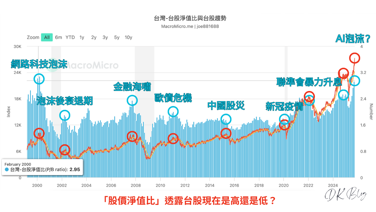 「股價淨值比」透露台股現在是高還是低？