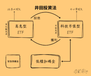 井田投資法