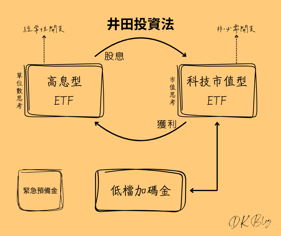井田投資法