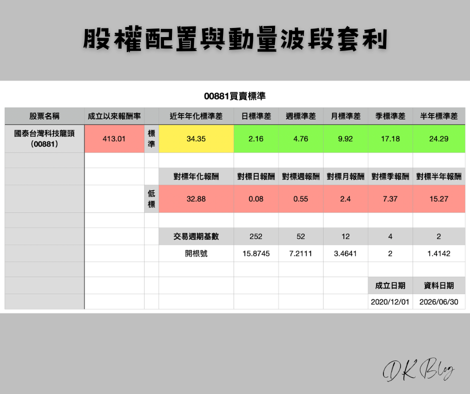 股權配置與動量波段套利